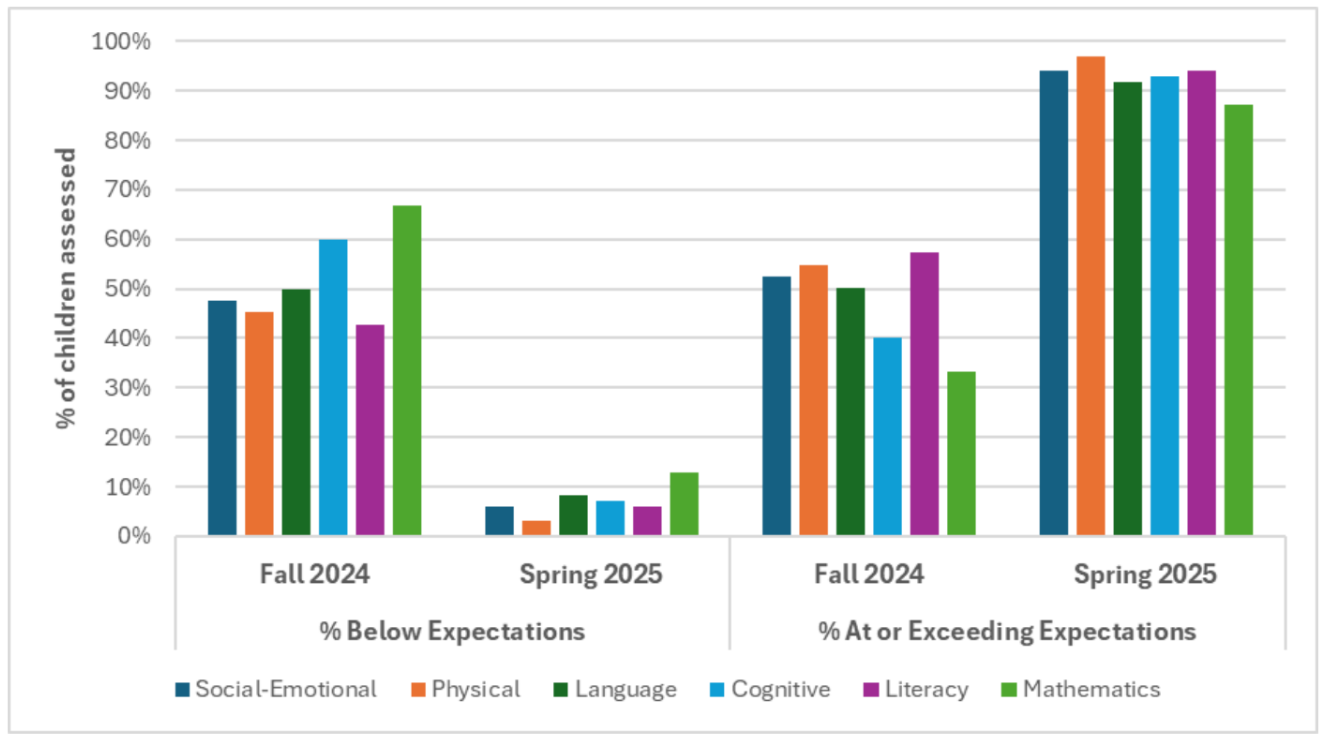 Article chart